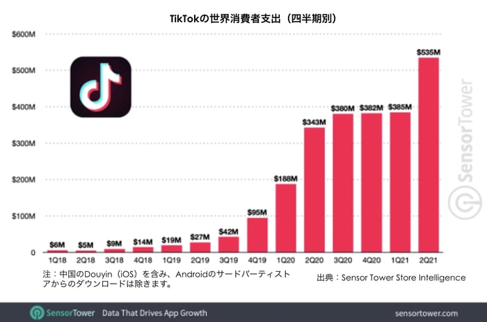 TikTok guide - Q1, 2021, saw an estimated $919.2M in consumer spending.